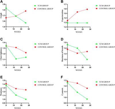 Efficacy and safety of traditional Chinese medicine treatment for idiopathic pulmonary fibrosis: An exploratory, randomized, double-blinded and placebo controlled trial